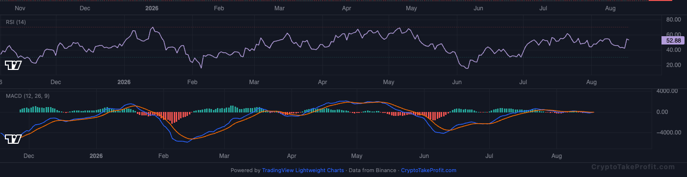 BTC RSI and MACD