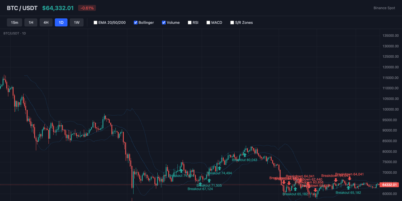 BTC Bollinger Bands