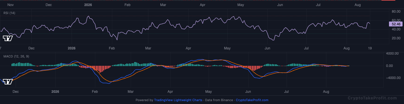 BTC RSI and MACD