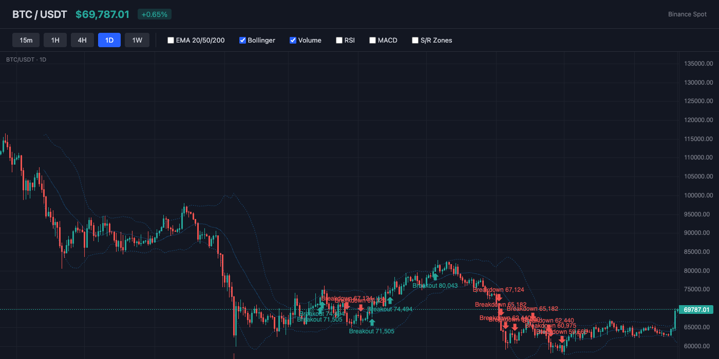 BTC Bollinger Bands