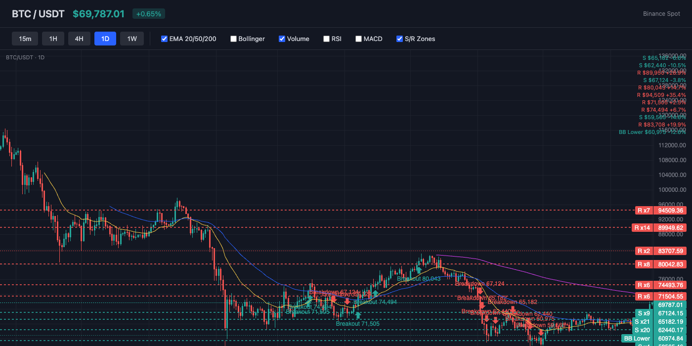 BTC Price Action with EMA and S/R Levels