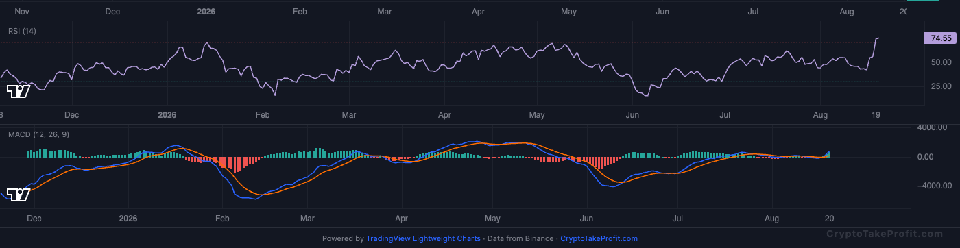 BTC RSI and MACD