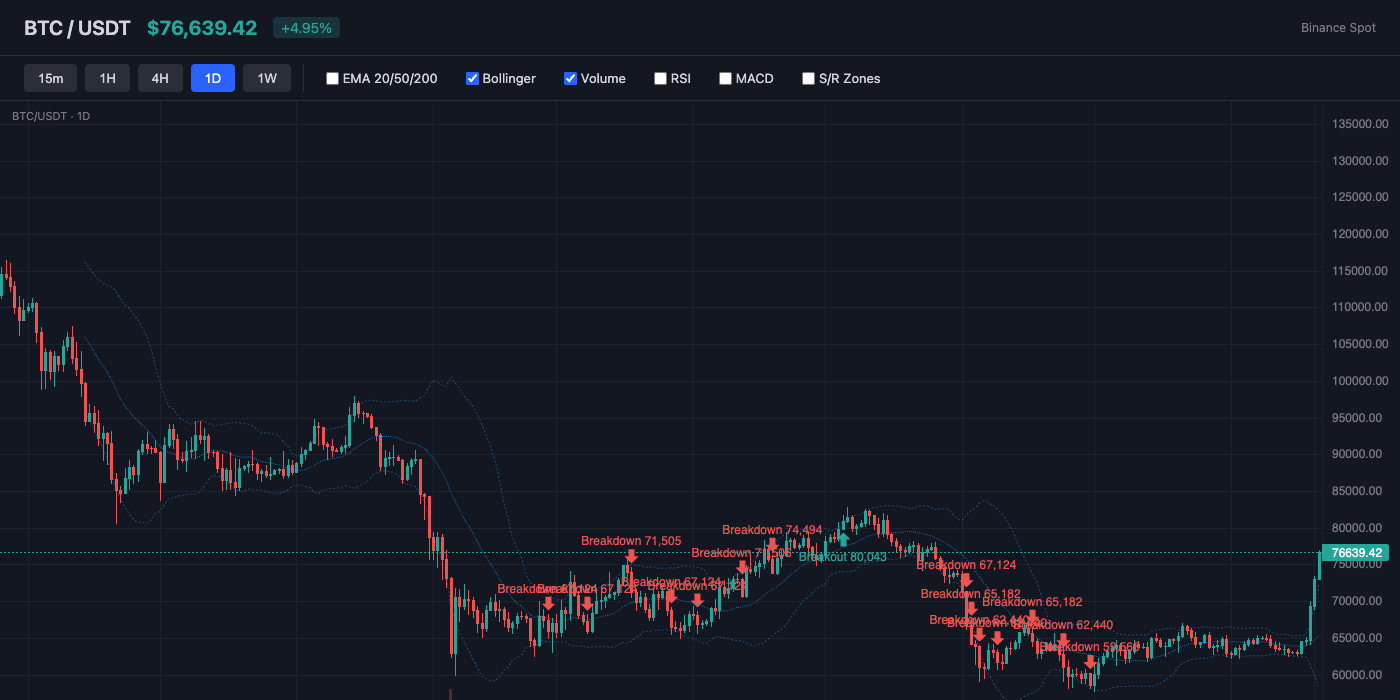 BTC Bollinger Bands