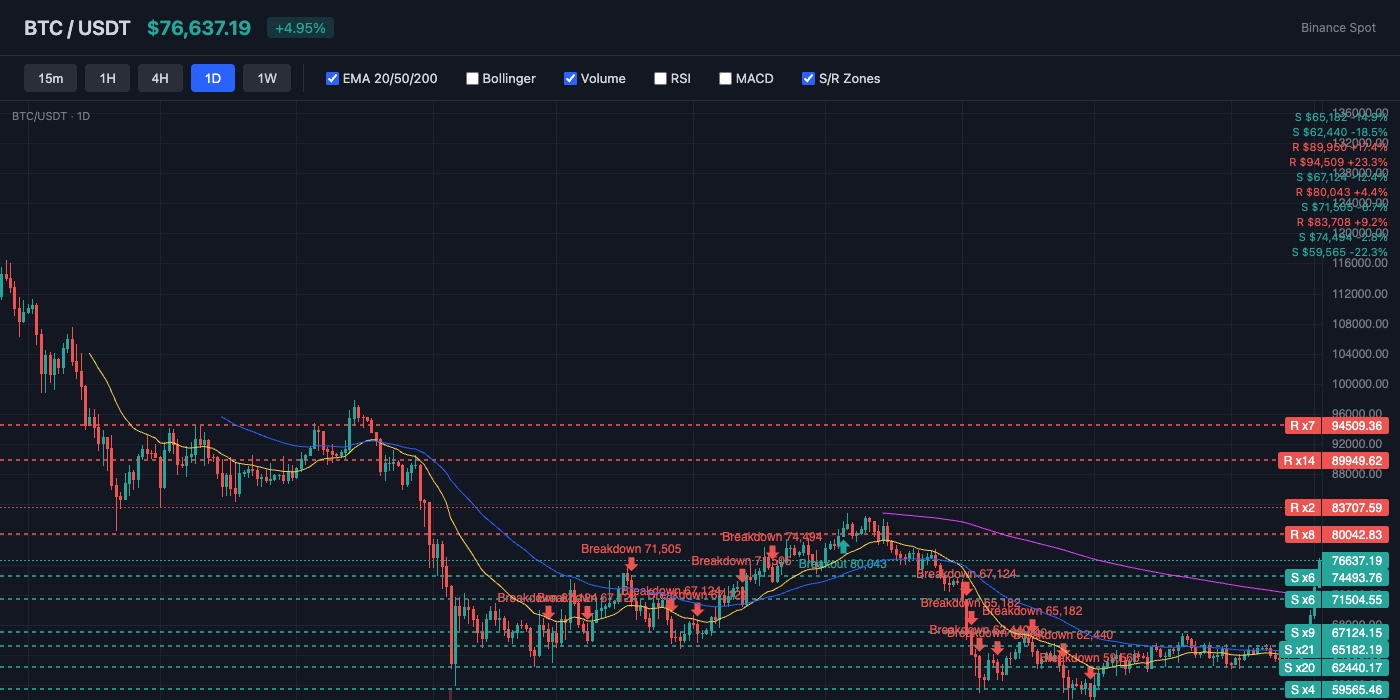 BTC Price Action with EMA and S/R Levels