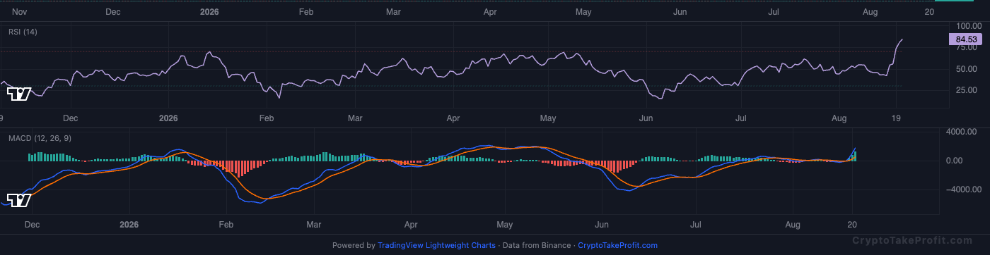 BTC RSI and MACD