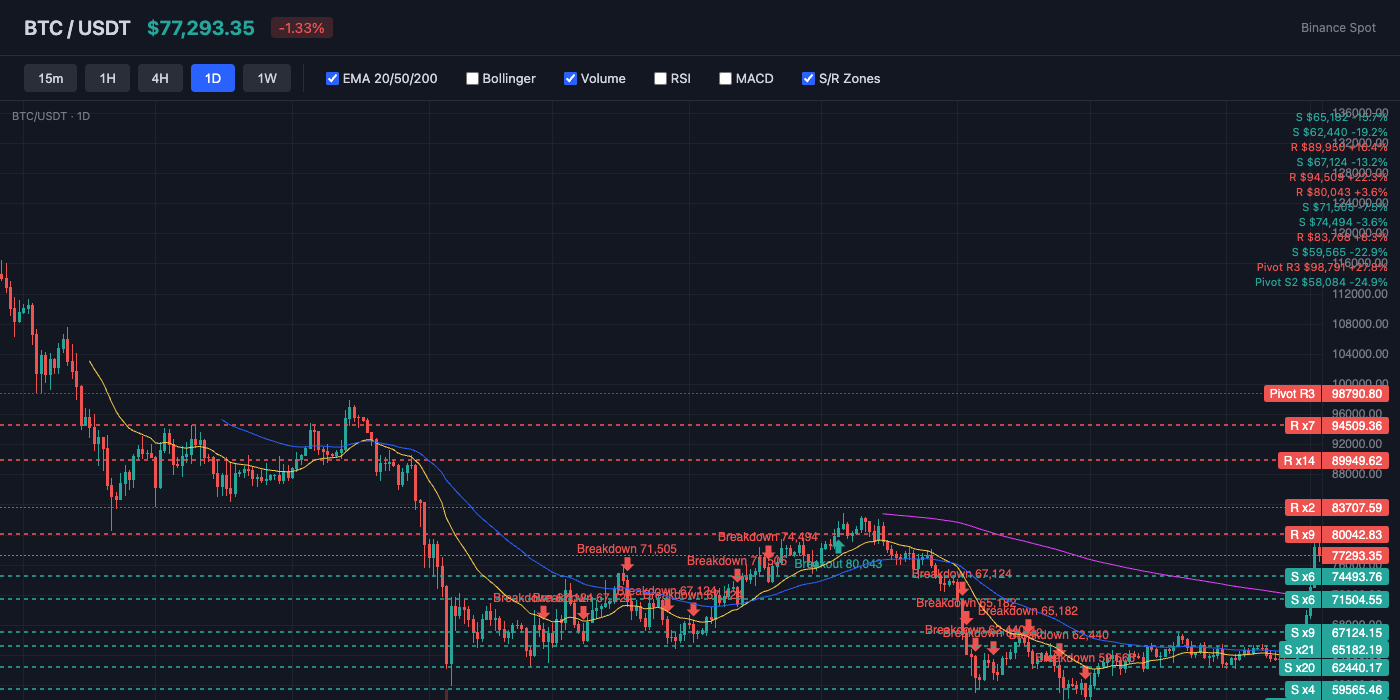 BTC Price Action with EMA and S/R Levels