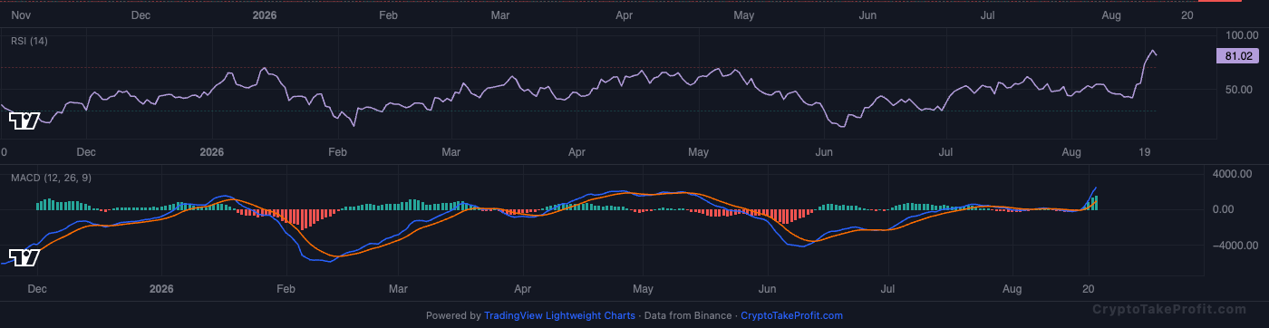BTC RSI and MACD