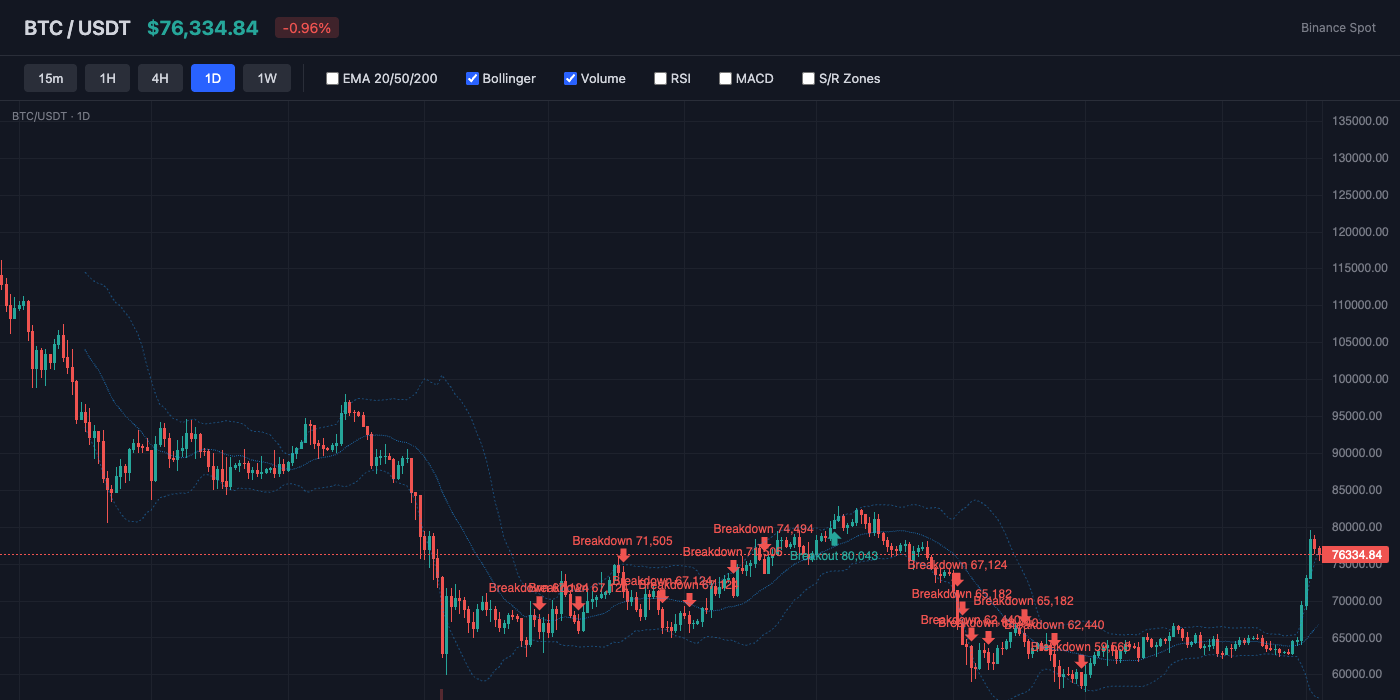 BTC Bollinger Bands