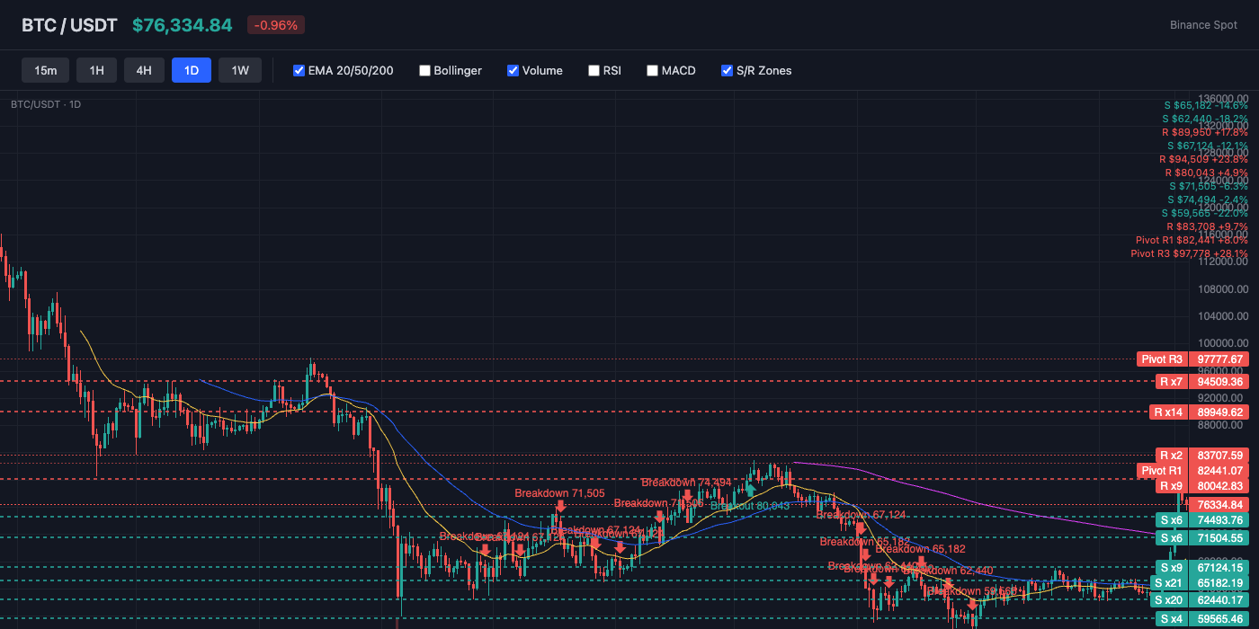 BTC Price Action with EMA and S/R Levels