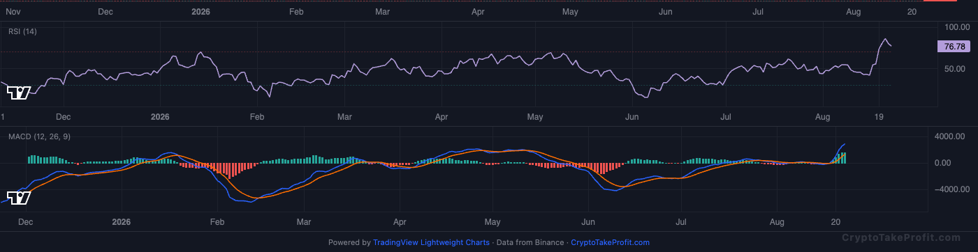 BTC RSI and MACD