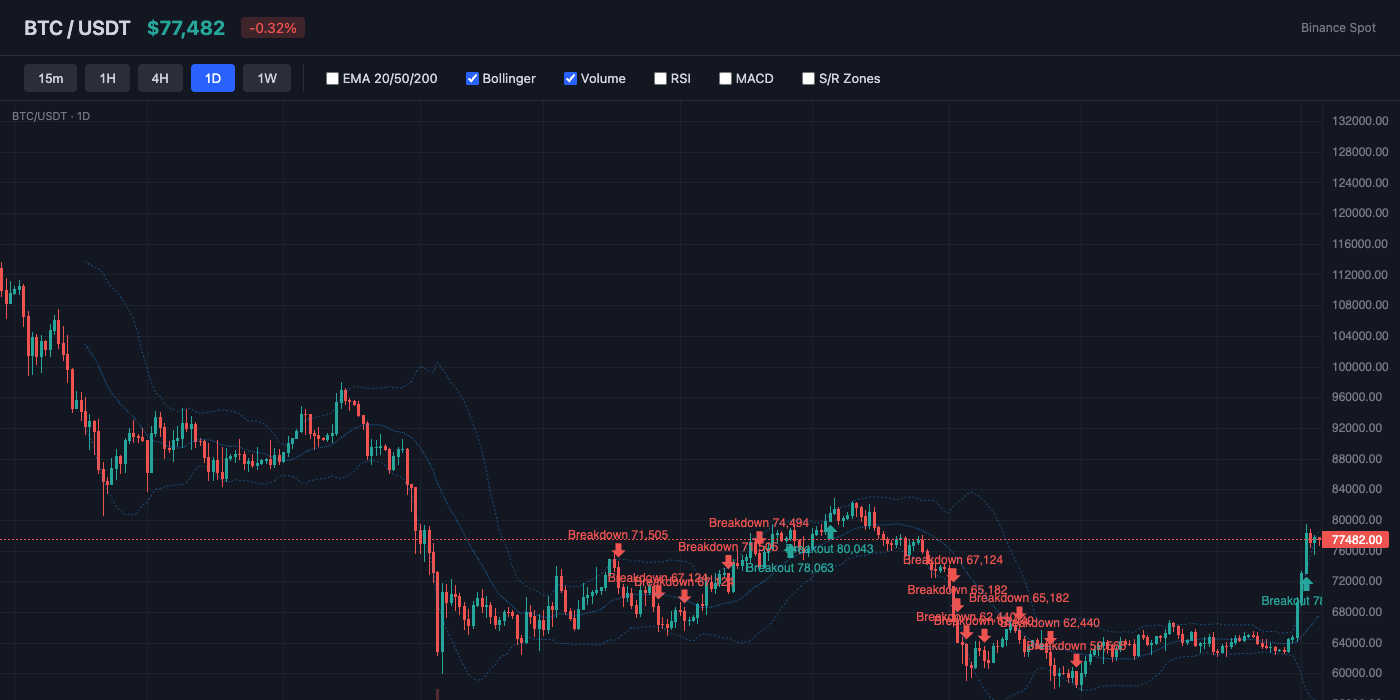 BTC Bollinger Bands
