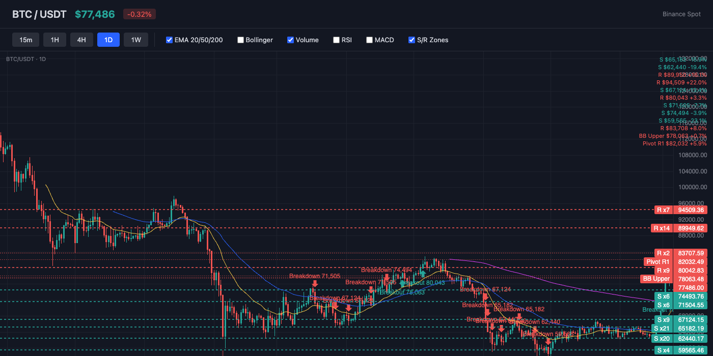 BTC Price Action with EMA and S/R Levels