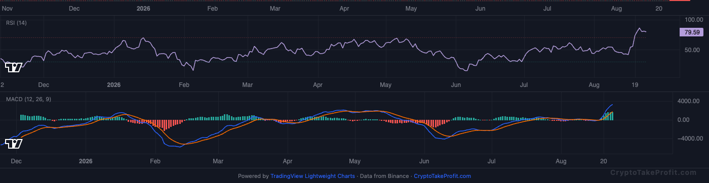 BTC RSI and MACD