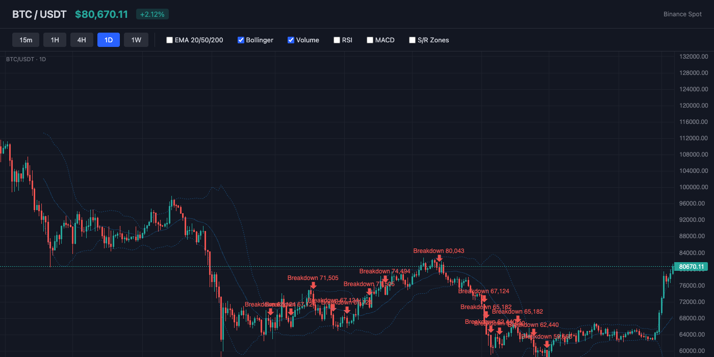 BTC Bollinger Bands