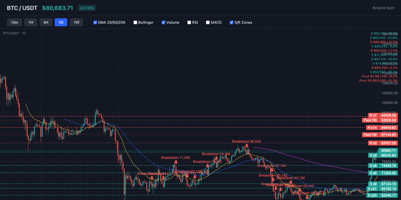 BTC Price Action with EMA and S/R Levels