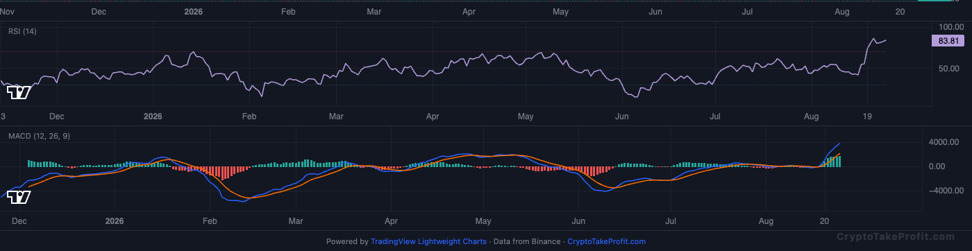 BTC RSI and MACD
