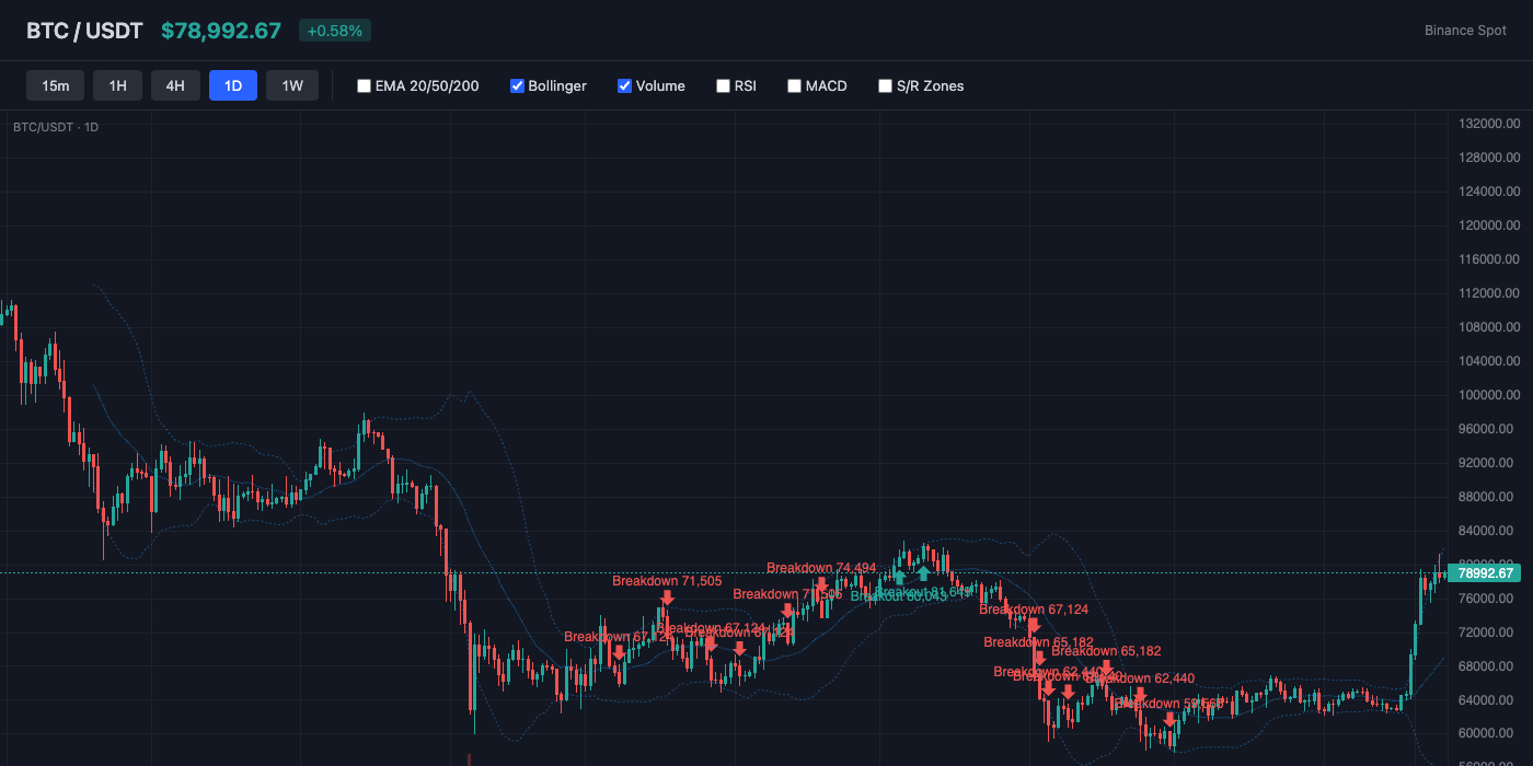 BTC Bollinger Bands