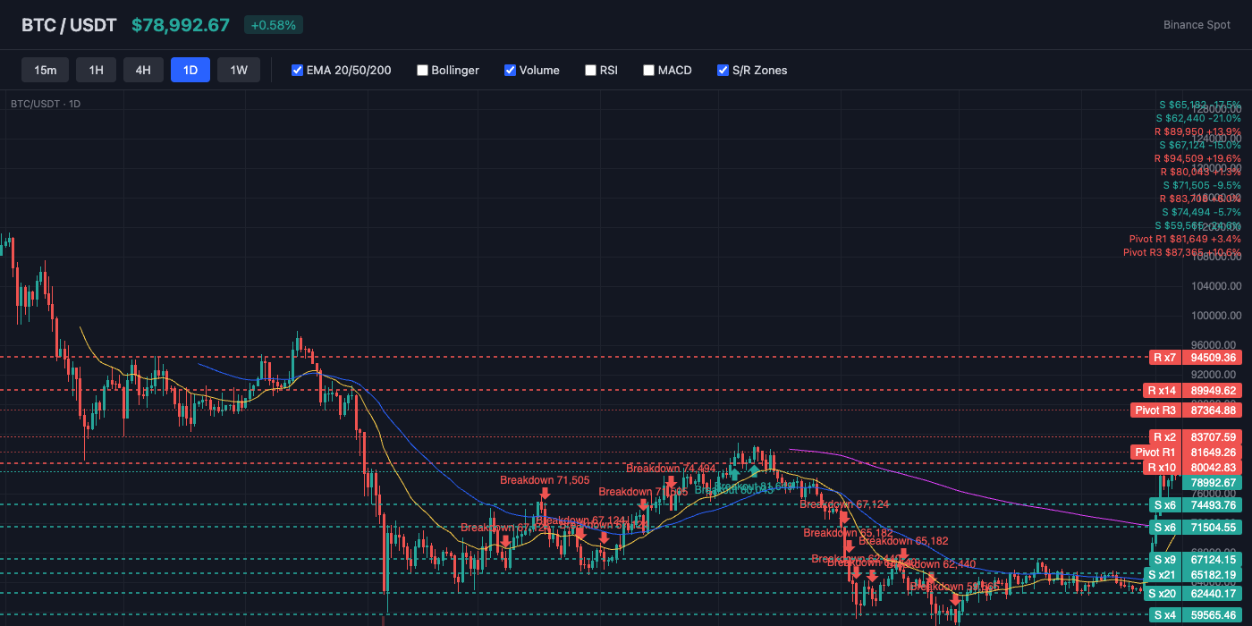 BTC Price Action with EMA and S/R Levels