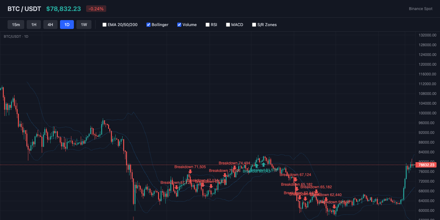 BTC Bollinger Bands