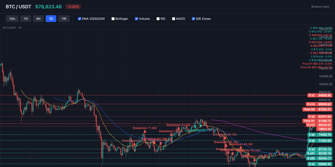 BTC Price Action with EMA and S/R Levels