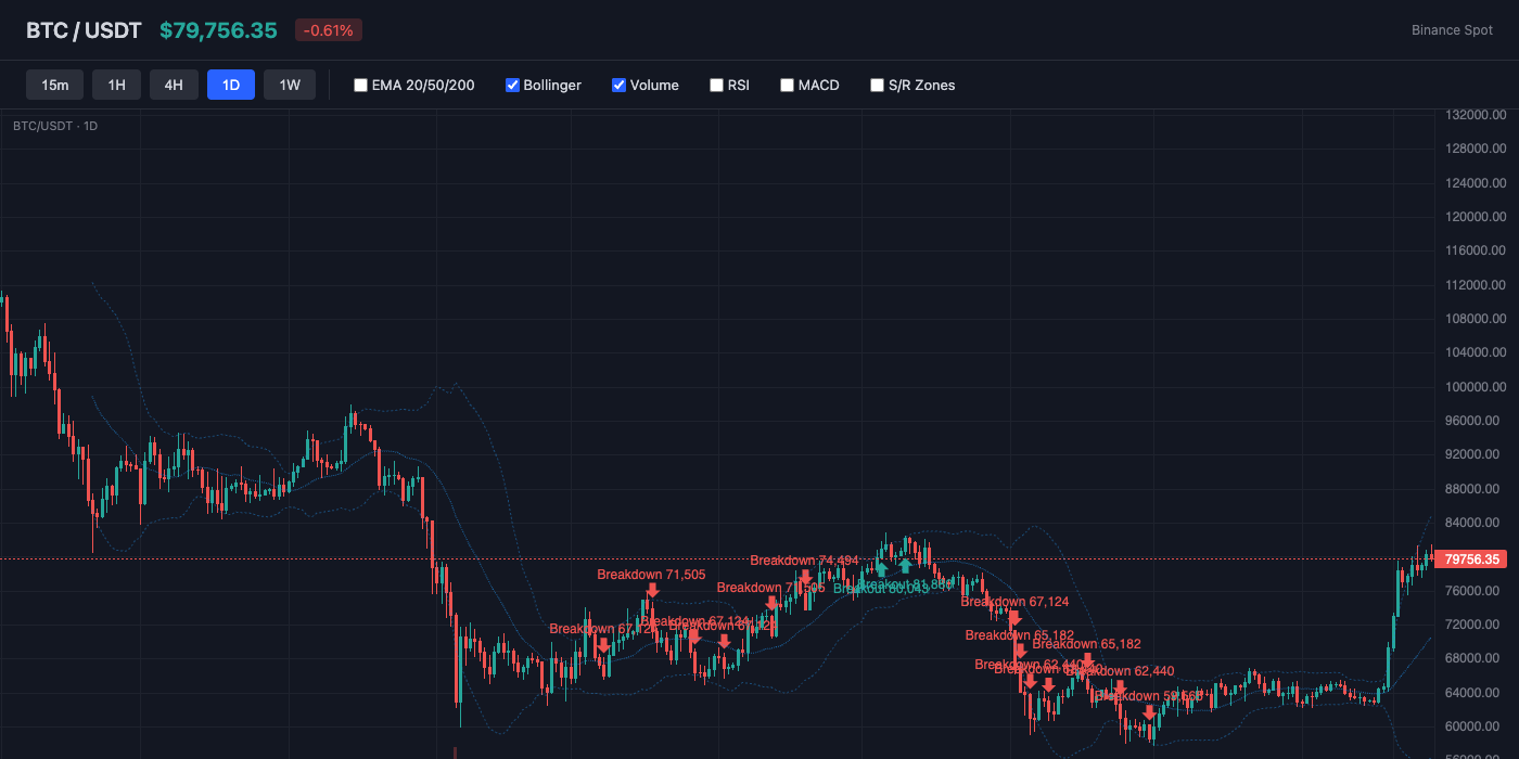 BTC Bollinger Bands