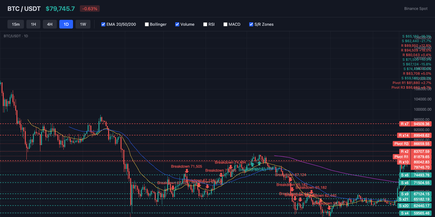 BTC Price Action with EMA and S/R Levels