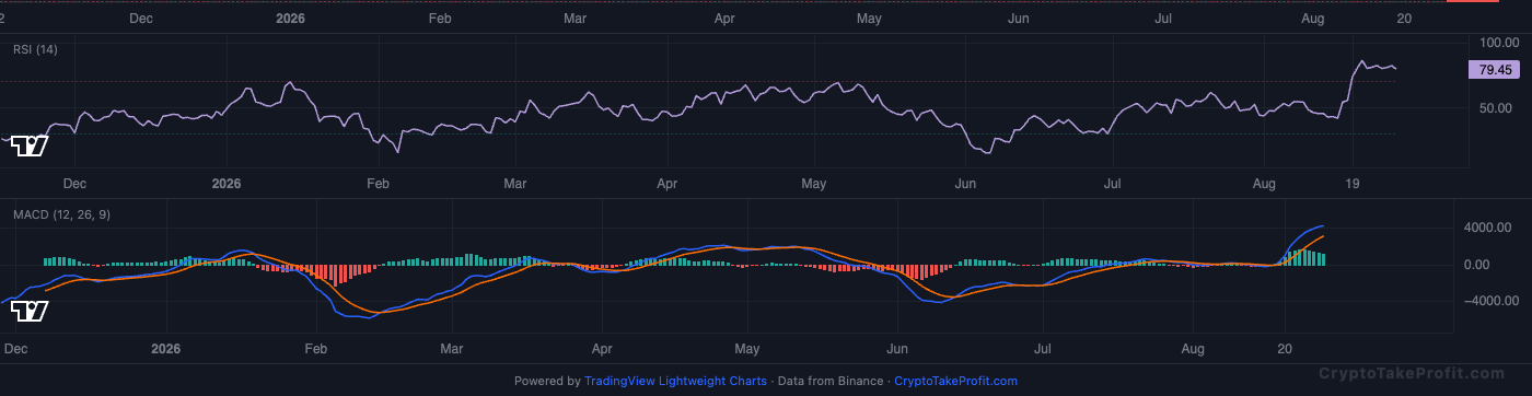 BTC RSI and MACD