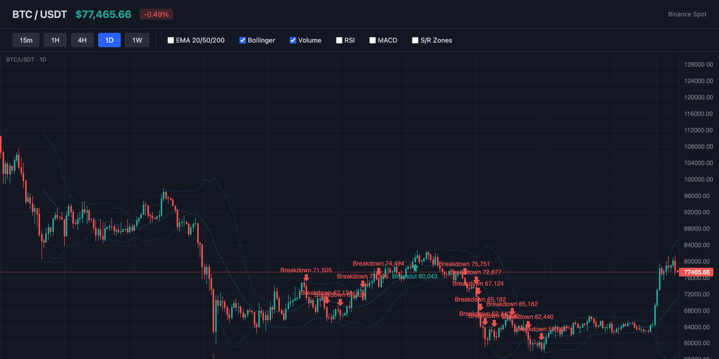 BTC Bollinger Bands