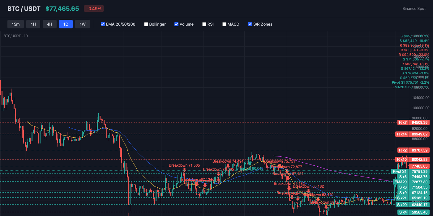 BTC Price Action with EMA and S/R Levels