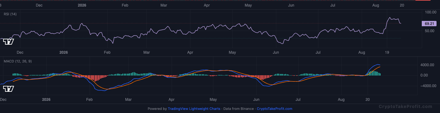 BTC RSI and MACD
