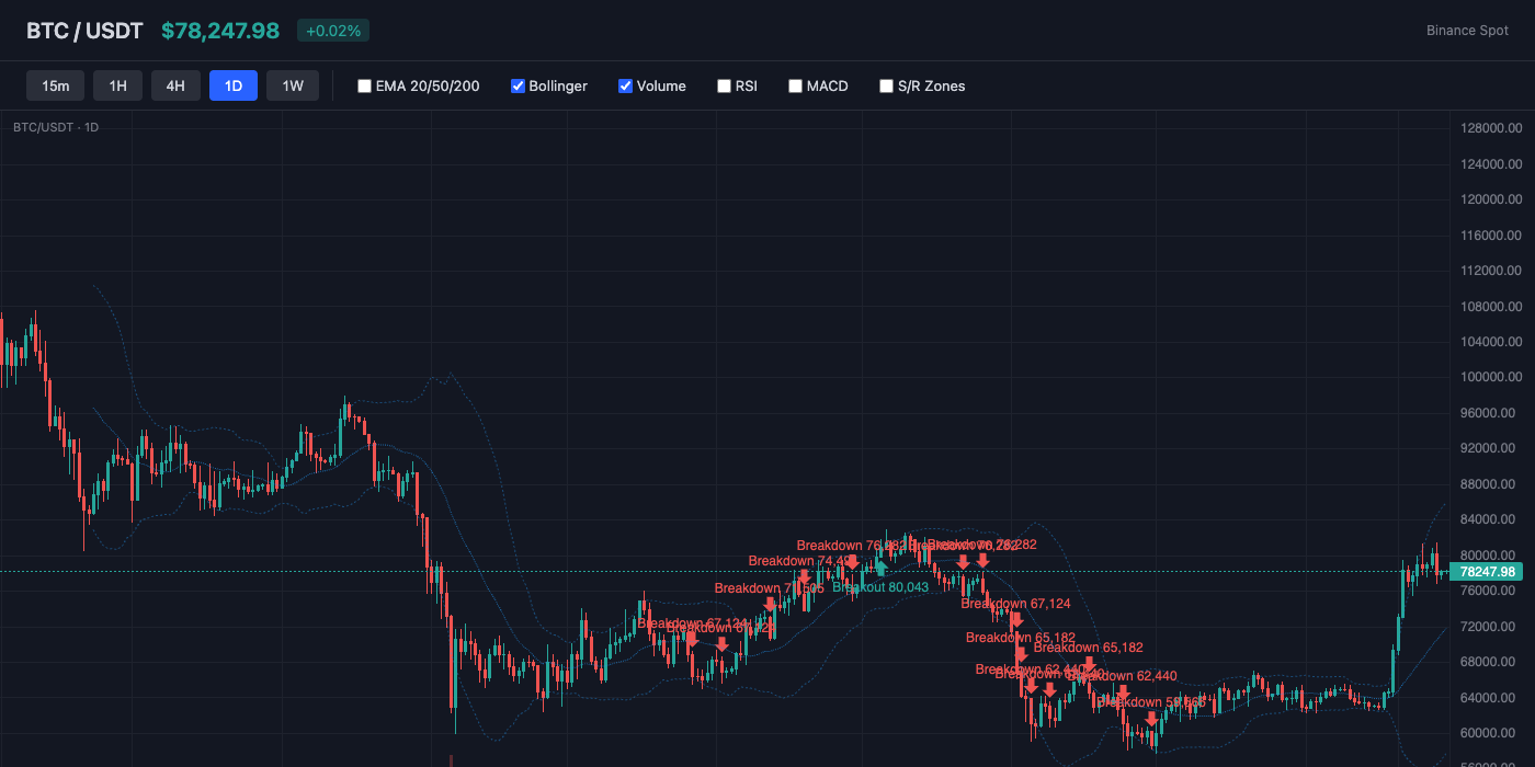 BTC Bollinger Bands