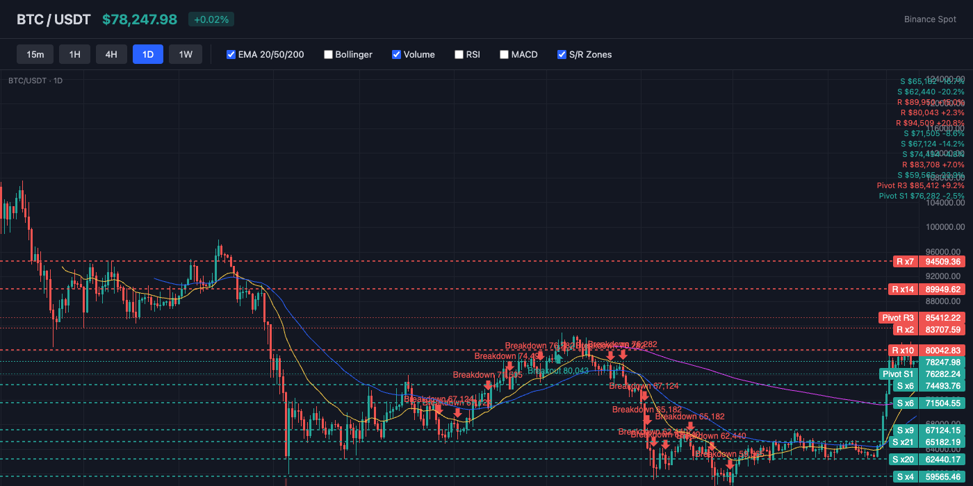 BTC Price Action with EMA and S/R Levels
