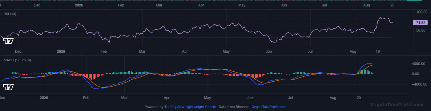 BTC RSI and MACD