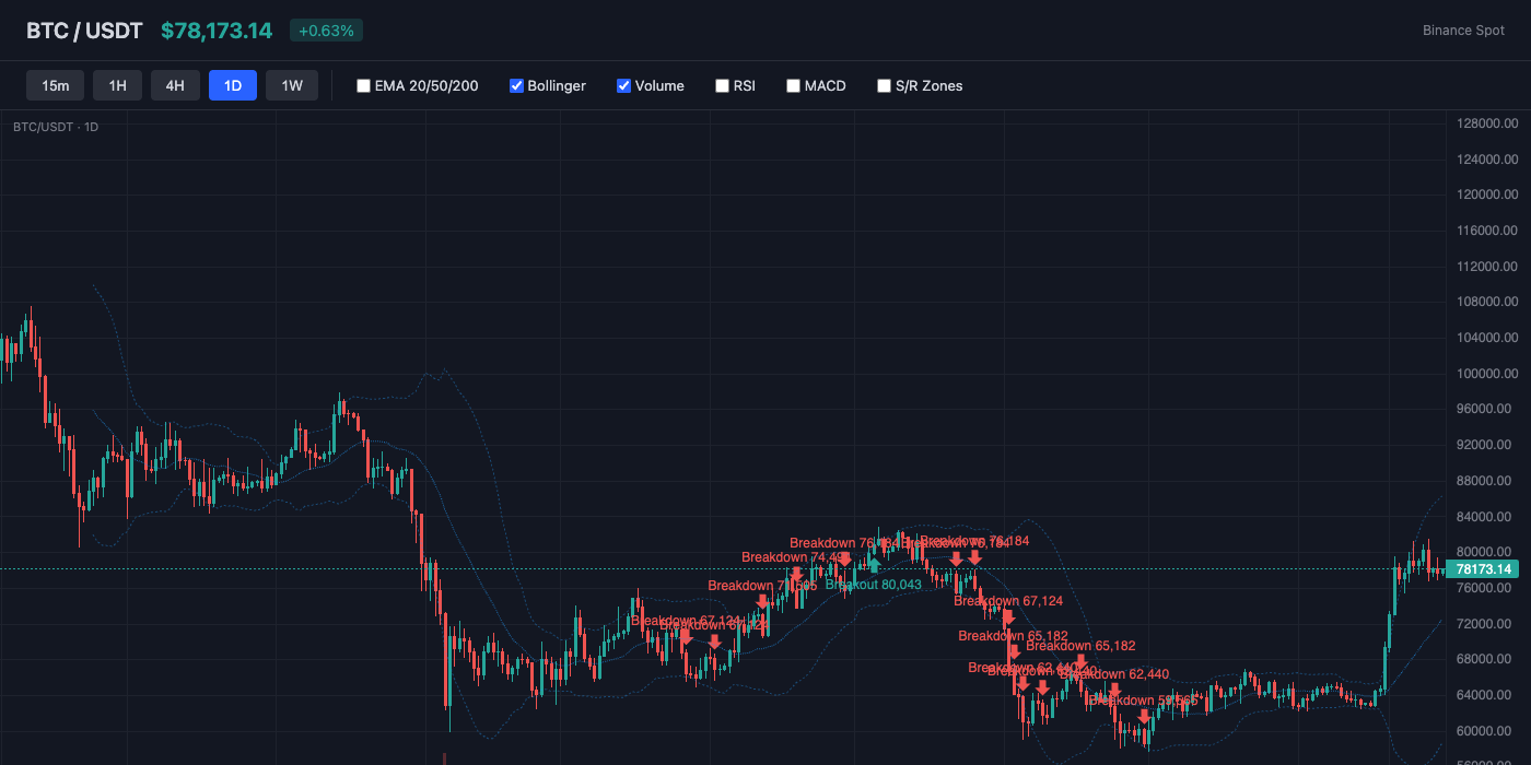 BTC Bollinger Bands