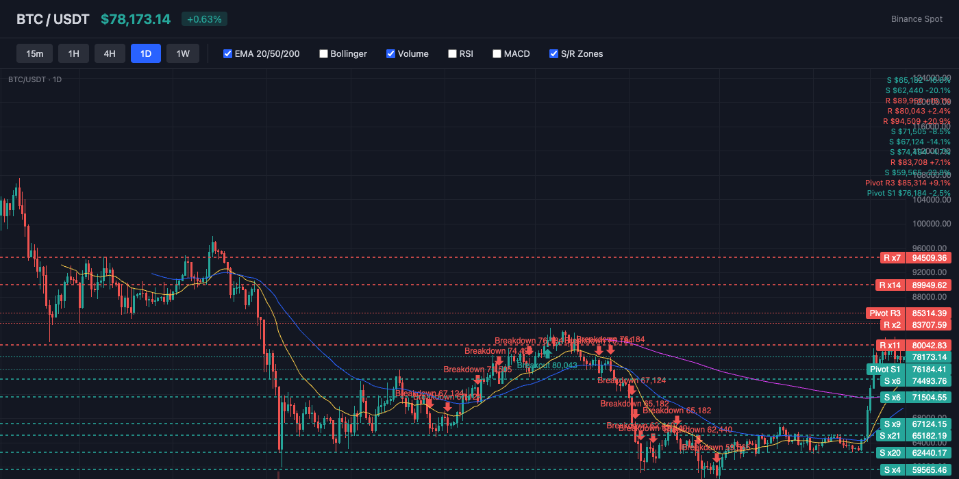 BTC Price Action with EMA and S/R Levels