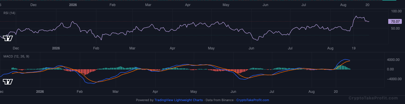 BTC RSI and MACD