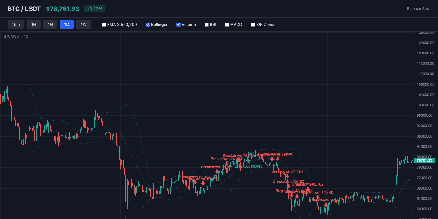 BTC Bollinger Bands