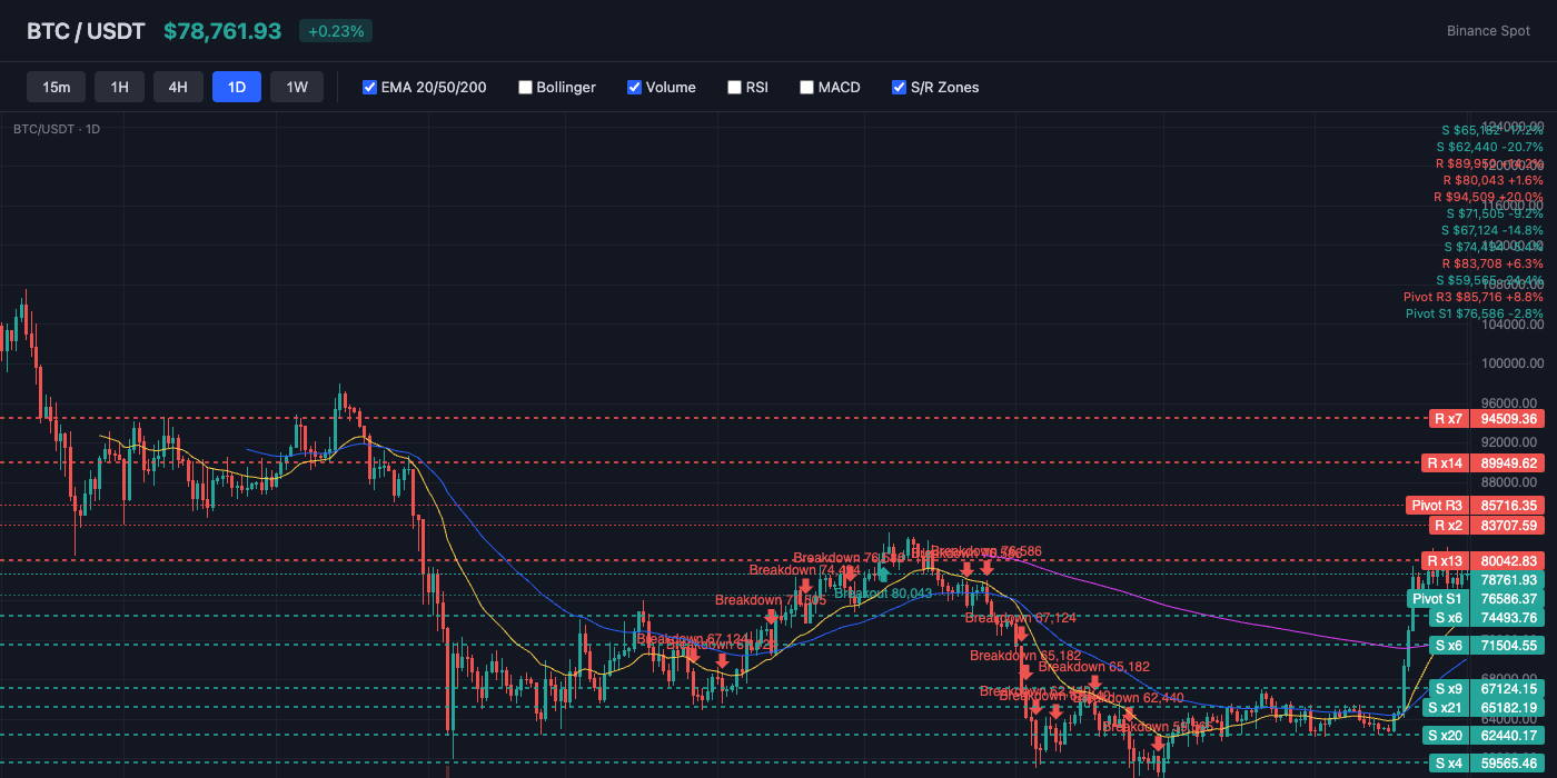 BTC Price Action with EMA and S/R Levels