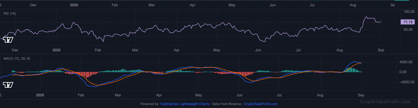 BTC RSI and MACD