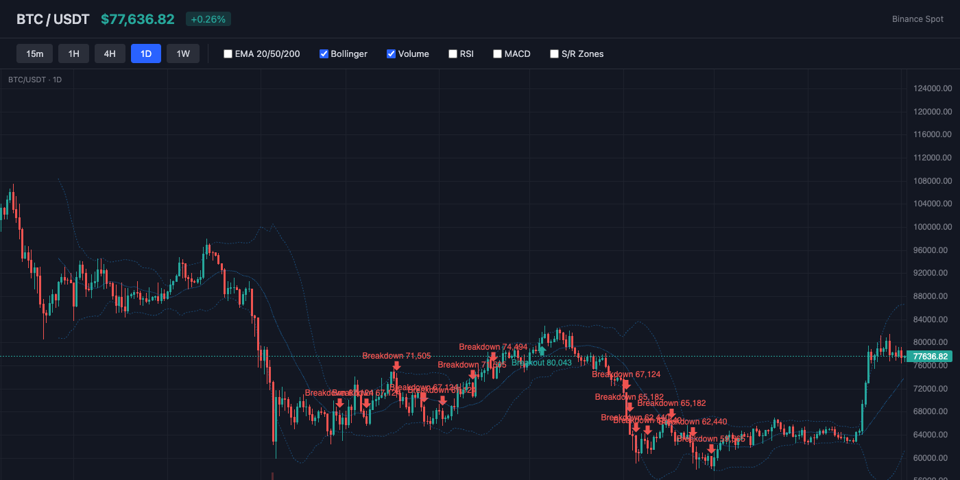 BTC Bollinger Bands