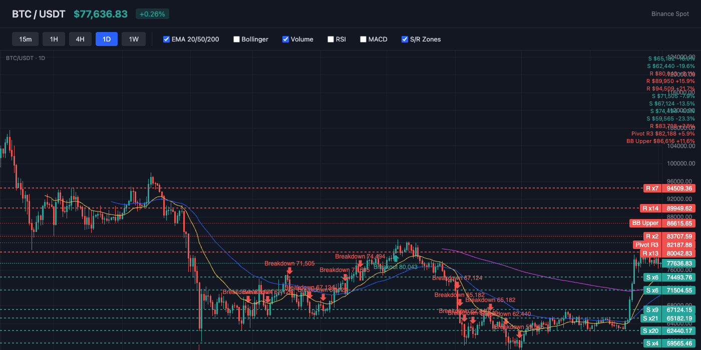 BTC Price Action with EMA and S/R Levels