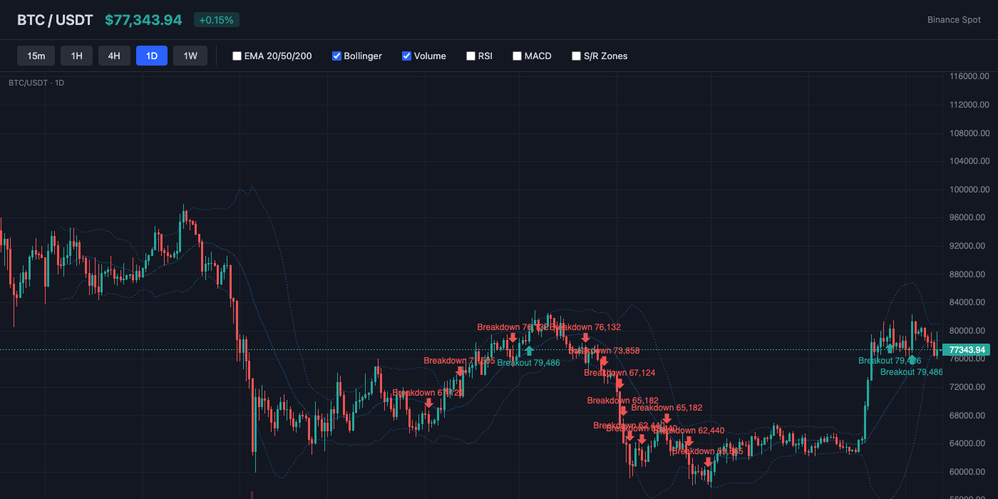 BTC Bollinger Bands