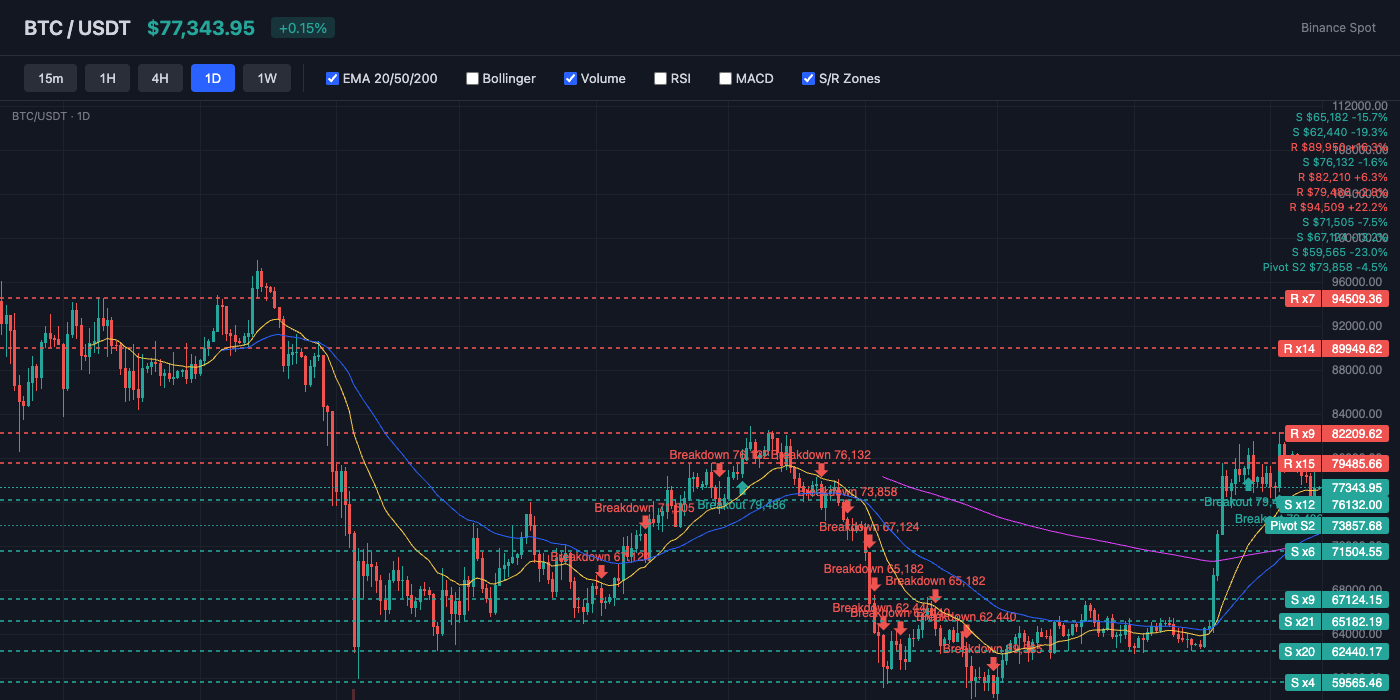 BTC Price Action with EMA and S/R Levels