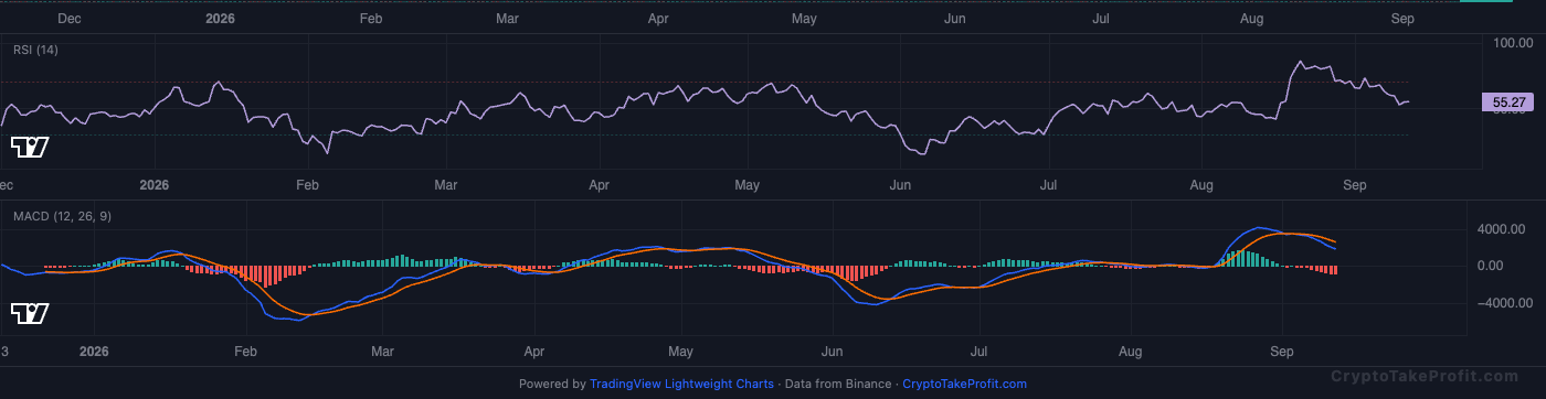 BTC RSI and MACD
