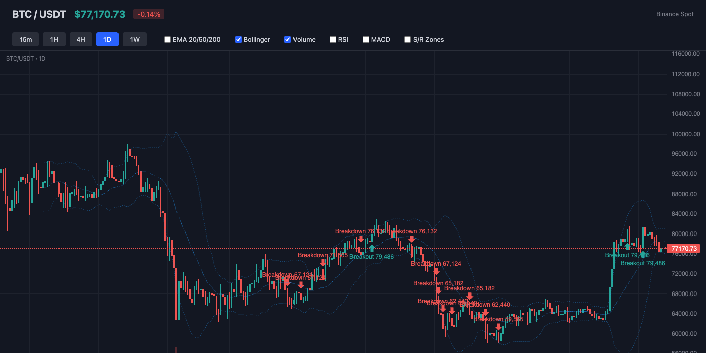 BTC Bollinger Bands