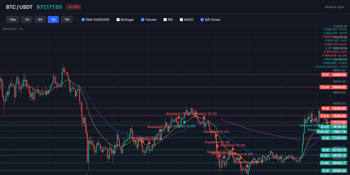 BTC Price Action with EMA and S/R Levels