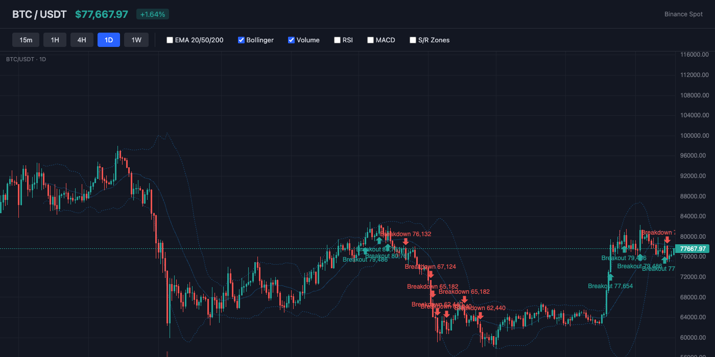 BTC Bollinger Bands