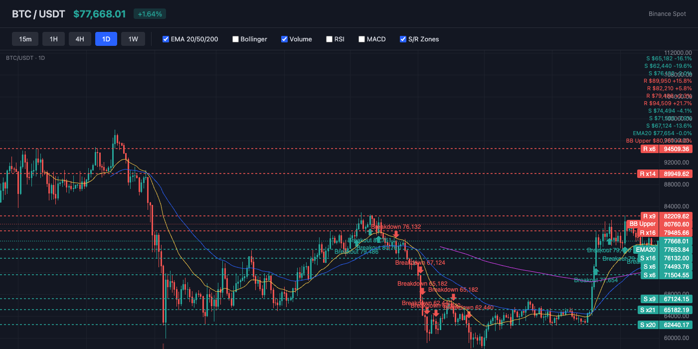 BTC Price Action with EMA and S/R Levels