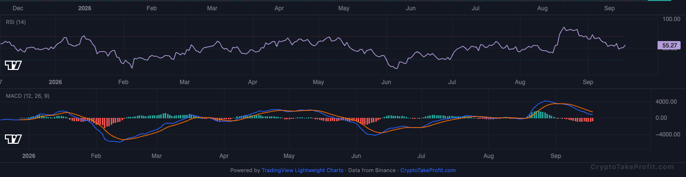 BTC RSI and MACD