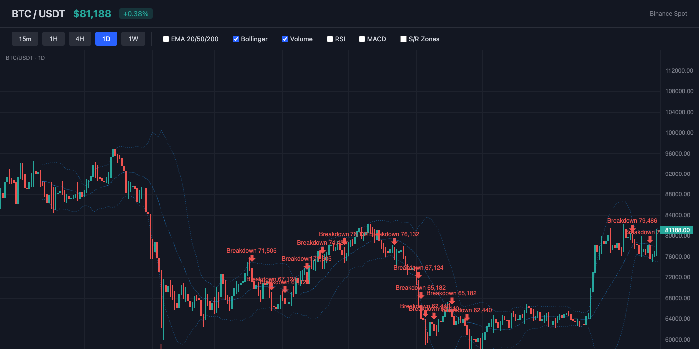 BTC Bollinger Bands